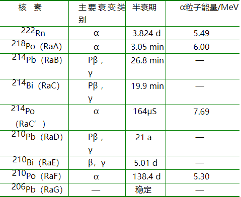 丢失或加载失败的图像：氡-222衰变后产生一系列子体